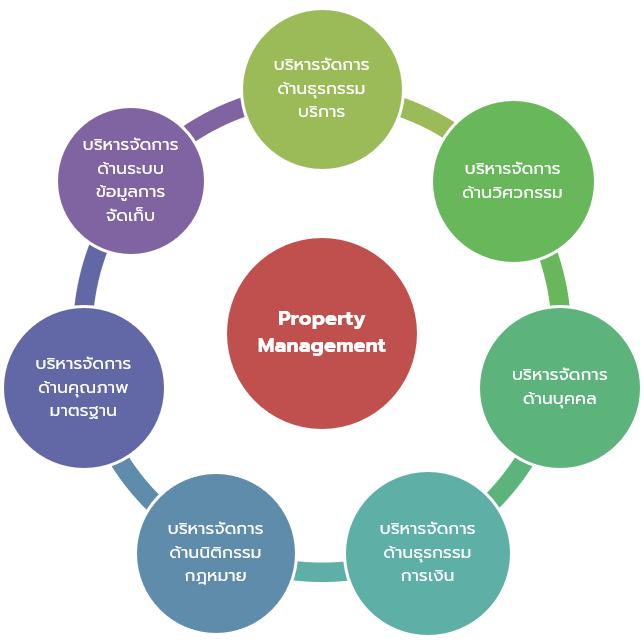 7 หมวดงาน PROPERTY MANAGEMENT